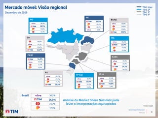 15
Apresentação Institucional
TIM Brasil
Mercado móvel: Visão regional
Fonte: Anatel
SP Cap
32,1%
31,0%
20,1%
13,0%
SP Int
RJ/ES
MG
35,4%
23,9%
23,4%
12,4%
BA/SE
30,8%
24,8%
23,6%
20,8%
NE
34,8%
30,2%
26,1%
9,0%
NO
38,5%
28,9%
19,8%
12,7%
CO
36,6%
33,7%
15,4%
14,0%
PR/SC
54,0%
19,3%
17,2%
9,2%
RS
46,1%
29,1%
14,1%
10,6%
30,2%
26,0%
24,7%
17,3%
TIM: 2ª
TIM: líder
TIM: 3ª
TIM: 4ª
35,3%
31,5%
14,3%
14,2%
37,4%
32,6%
19,5%
7,9%
Análise do Market Share Nacional pode
levar a interpretações equivocadas
Dezembro de 2016
Brasil
 
