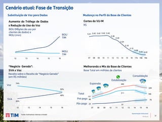 17
Apresentação Institucional
TIM Brasil
17
Cenário atual: Fase de Transição
Fonte: Estimativas internas e Anatel
12 13 14 15 16
0,41 0,42 0,42 0,42 0,42
0,36
0,32
0,24
0,16
0,10
0,06
0,03 0,02
07 08 09 10 11 12 13 14 15 16 17e 18e 19e
Substituição de Voz para Dados
Cortes da VU-M
Estabilização
Aumento do Tráfego de Dados
x Redução do Uso da Voz
Melhorando o Mix da Base de Clientes
Expansão
Consolidação
Base Total em milhões de clientes
MOU
TIM
R$
BOU
TIM
Mudança no Perfil da Base de Clientes
Pré-pago
Pós-pago 23 51
7998
211
166
121
262
245
07 08 09 10 11 12 13 14 15 16
Total
“Negócio Gerado”:
SVA x Voz
Receita sobre a Receita de “Negócio Gerado”
(em R$ milhões)
BOU (Mbytes de uso por
clientes de dados) e
MOU (min)
26%
48%
74%
52%
12 13 14 15 16
SVA
Voz
 