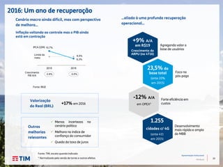 20
Apresentação Institucional
TIM Brasil
2016: Um ano de recuperação
Fonte: TIM, exceto quando indicado
¹ Normalizado pela venda de torres e outros efeitos
Cenário macro ainda difícil, mas com perspectiva
de melhora...
Inflação voltando ao controle mas o PIB ainda
está em contração
…aliada à uma profunda recuperação
operacional…
+17% em 2016
 Menos incertezas no
cenário político
Valorização
do Real (BRL)
Fonte: IBGE
10,7%
6,3%
6,5%
2015 2016
Outras
melhorias
relevantes
 Melhora no índice de
confiança do consumidor
 Queda da taxa de juros
Limite da
meta
Desenvolvimento
mais rápido e amplo
do MBB
1.255
cidades c/ 4G
(ante 411
em 2015)
23,5% da
base total
(ante 20%
em 2015)
-12% A/A
em OPEX¹
Foco no
pós-pago
Forte eficiência em
custos
+9% A/A
em R$19
Crescimento do
ARPU (no 4T16)
Agregando valor a
base de usuários
Crescimento
PIB A/A
-3.8% -3,5%
IPCA (12M)
 