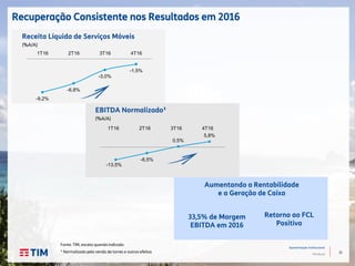 21
Apresentação Institucional
TIM Brasil
Recuperação Consistente nos Resultados em 2016
Fonte: TIM, exceto quando indicado
¹ Normalizado pela venda de torres e outros efeitos
Aumentando a Rentabilidade
e a Geração de Caixa
33,5% de Margem
EBITDA em 2016
Retorno ao FCL
Positivo
Receita Líquida de Serviços Móveis
(%A/A)
-9,2%
-6,8%
-3,0%
-1,5%
1Q16 2Q16 3Q16 4Q161T16 2T16 3T16 4T16
EBITDA Normalizado¹
(%A/A)
-13,5%
-6,5%
0,5%
5,8%
1Q16 2Q16 3Q16 4Q161T16 2T16 3T16 4T16
 