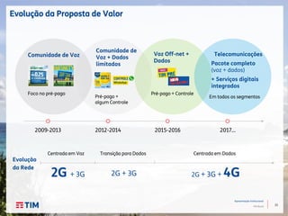 23
Apresentação Institucional
TIM Brasil
Evolução da Proposta de Valor
Comunidade de Voz
Foco no pré-pago
2009-2013 2012-2014 2015-2016 2017…
Comunidade de
Voz + Dados
limitados
Pré-pago +
algum Controle
Voz Off-net +
Dados
Pré-pago + Controle
Telecomunicações
Pacote completo
(voz + dados)
+ Serviços digitais
integrados
Em todos os segmentos
Centrada em Voz Transição para Dados Centrada em Dados
2G + 3G 2G + 3G 2G + 3G + 4G
Evolução
da Rede
 