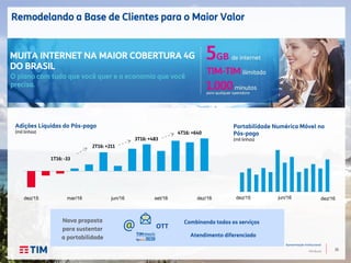 25
Apresentação Institucional
TIM Brasil
Nova proposta
para sustentar
a portabilidade
Combinando todos os serviços
Atendimento diferenciado
OTT
dez/15 mar/16 jun/16 set/16 dez/16
Adições Líquidas do Pós-pago
(mil linhas)
1T16: -33
2T16: +211
3T16: +483
4T16: +640
dec/15 jun/16 dec/16
Portabilidade Numérica Móvel no
Pós-pago
(mil linhas)
dez/15 dez/16
Remodelando a Base de Clientes para o Maior Valor
MUITA INTERNET NA MAIOR COBERTURA 4G
DO BRASIL
O plano com tudo que você quer e a economia que você
precisa.
 