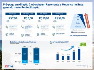 27
Apresentação Institucional
TIM Brasil
Baseado em consumo
Baseado em recorrência
Pré-pago em direção à Abordagem Recorrente e Mudança na Base
gerando maior Rentabilização
Detalhamento da Base de Usuários
(mil linhas; %A/A)
De diário para semanal
Voz
Dados
Entrante
Voz e
Dados
17,6
17,2 17,2
18,4
19,2
4Q15 1Q16 2Q16 3Q16 4Q16
+9%
A/A
Nova Trajetória do ARPU
(R$)
4T15 2T16 3T16 4T161T1613,6 14,9
52,7 48,5
66,2
63,4
2015 2016
+10%
-8%
-4%
Pós-pago
Pré-pago
 