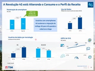 28
Apresentação Institucional
TIM Brasil
59,1
46,6
7,1
16,9
A Revolução 4G está Alterando o Consumo e o Perfil da Receita
Usuários de dados por tecnologia
ARPU de SVA
(R$; %A/A)
Fonte: Anatel
(milhões de linhas; %A/A)
Penetração de smartphone
68%
72%
(%; A/A)
2G & 3G4G
6,9
8,6+25%
~100% das
vendas são
smartphones
+4p.p
+137%
-21%
Usuários com smartphones
4G aceleram a migração do
tráfego 3G para 4G quando a
cobertura chega
4T15 4T16 4T15 4T16
4T15 Nov/16
4T15 4T16
Uso de Dados
(Mbytes de uso por usuários de dados; %A/A)
609
896
Dec/15 Dec/16
+39%
Dez/15 Dez/164T15 4T16
 