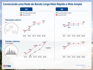 32
Apresentação Institucional
TIM Brasil
72%59%
74%
~90%
95%
2015 2016 2017e 2018e 2019e
Construindo uma Rede de Banda Larga Mais Rápida e Mais Ampla
Cidades cobertas
População coberta
(%)
(nº de cidades)
4G 3G
Plano 2016-2018 (Fev 2016)
Plano 2017-2019
Plano 2016-2018 (Fev 2016)
Plano 2017-2019
82%
84%
89%
92%
2015 2016 2017e 2018e 2019e
700MHZ
1.839
2.833
~3.200
2015 2016 2017e 2018e 2019e
411
1.255
>2.000
~3.600
2015 2016 2017e 2018e 2019e
 