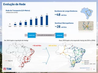 34
Apresentação Institucional
TIM Brasil
0k
10
20
26
44
52
66
76
2009 2010 2011 2012 2013 2014 2015 2016
Evolução de Rede
Rede de Transporte (LD+Metro)
(milhares de Km de fibra)
Backhaul Metropolitano:
~28 mil Km
Backbone de Longa Distância:
~48 mil Km
Rede 2015
Rede 2016
Rede 2017 – 2018 – 2019
EVOLUÇÃO DO BACKBONE LDCOBERTURA DENSIDADE
De: 2010 (após a aquisição da Intelig) Para: 2019 (após uma expansão maciça de 2014 a 2016)
Rede 2010
~15 mil Km ~48 mil Km
 
