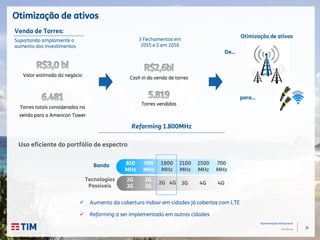 35
Apresentação Institucional
TIM Brasil
Otimização de ativos
 Aumento da cobertura indoor em cidades já cobertas com LTE
 Refarming a ser implementado em outras cidades
Venda de Torres:
Suportando amplamente o
aumento dos investimentos
Tecnologias
Possíveis
850
MHz
Banda 900
MHz
1800
MHz
2100
MHz
2500
MHz
700
MHz
2G
3G
2G
3G
2G 4G 3G 4G 4G
Uso eficiente do portfólio de espectro
para…
Torres vendidas
Otimização de ativos
Valor estimado do negócio
Torres totais consideradas na
venda para a American Tower
3 Fechamentos em
2015 e 2 em 2016
Cash in da venda de torres
De…
Refarming 1.800MHz
 