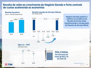 37
Apresentação Institucional
TIM Brasil
Receita Inovativa
SVA ex – SMS (R$ milhões; %A/A)
4.683
5.642
2015 2016
Receita de volta ao crescimento do Negócio Gerado e forte controle
de custos acelerando as economias
Receita Líquida de Serviços Móveis
(R$ milhões; %A/A)
14.727 13.968
-9,2%
-6,8%
-3,0%
-1,5%A/A
2016
-5,1%+20%
2015 3T16 4T162T161T16
Negócio Gerado positivo e
melhora na tendência da
Receita Entrante estão
impulsionando a recuperação
da Receita de Serviço Móvel
9,8
9,4
2015 2016
-5%
Opex ex - CMV
(R$ bilhões; %A/A)
R$1,2 bilhão
de economia da
meta de R$1,7 bi
de 2016-18
E
F
 
