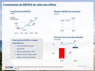 38
Apresentação Institucional
TIM Brasil
708
852
-742
68
2015 2016
-5,3%
-13,5%
-6,5%
0,5%
5,8%
¹ Normalizado pela venda de torres e outros efeitos (ex. redimensionamento do quadro de funcionários)
Crescimento do EBITDA de volta aos trilhos
Fluxo de Caixa Livre Normalizado1
Crescimento do EBITDA
(R$ milhões)
(%A/A)
Margem EBITDA Normalizada1
(%; A/A)
Crescimento de EBITDA e margem
suportados por:
 Plano de eficiência bem
executado
 Menor impacto da V-UM
 Melhor mix de receita (mais
dados e menos aparelhos)
EBITDA
Normalizado1
Fonte: TIM
31,5%
33,5%
2015 2016
+2 p.p
4T
Ano
4T15 3T16 4T162T161T16
 