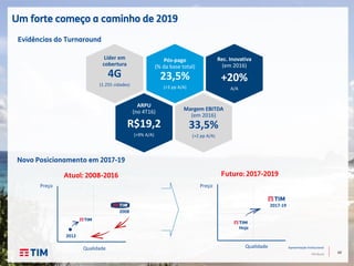 40
Apresentação Institucional
TIM Brasil
Um forte começo a caminho de 2019
Evidências do Turnaround
Líder em
cobertura
4G
(1.255 cidades)
Pós-pago
(% da base total)
23,5%
(+3 pp A/A)
ARPU
(no 4T16)
R$19,2
(+9% A/A)
Margem EBITDA
(em 2016)
33,5%
(+2 pp A/A)
Rec. Inovativa
(em 2016)
+20%
A/A
Novo Posicionamento em 2017-19
Qualidade
Preço
2008
2012
Qualidade
Preço
Atual: 2008-2016 Futuro: 2017-2019
2017-19
Hoje
 