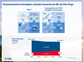 42
Apresentação Institucional
TIM Brasil
Posicionamento Estratégico visando Aumento do Mix do Pós-Pago
Mix da Base de
Clientes
2015 2016 2017e 2018e 2019e
Pré-pago
Pós-pagoMix de
pós-pago
21%
66,2 milhões
>35%
>60 milhões
(clientes)
Voz Fixa
Móvel
Voz
On + Off
Dados
Mensagens
(SMS + WhatsApp)
Móvel
Convergência em SP/RJ
e Regiões Selecionadas
 