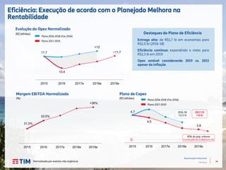 44
Apresentação Institucional
TIM Brasil
10,4
~11,711,7
>12
2015 2016 2017e 2018e 2019e
Eficiência: Execução de acordo com o Planejado Melhora na
Rentabilidade
Evolução do Opex Normalizado
(R$ bilhões) Destaques do Plano de Eficiência
Entrega alta: de R$1,7 bi em economias para
R$2,0 bi (2016-18)
Eficiência contínua: expandindo a meta para
R$2,3 bi em 2019
Opex estável considerando 2019 vs. 2015
apesar da inflação
Plano 2016-2018 (Fev 2016)
Plano 2017-2019
Normalizado por eventos não orgânicos
Margem EBITDA Normalizada
(%)
31,5%
33,5%
>36%
2015 2016 2017e 2018e 2019e
4,5
3,8
4,7
2015 2016 2017e 2018e 2019e
Plano de Capex
(R$ bilhões)
2017-19
<12 bi
2016-18
~12,5 bi
Plano 2016-2018 (Fev 2016)
Plano 2017-2019
95% da pop. urbana:
Conclusão da Cobertura 4G
 