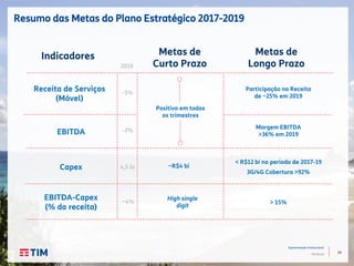 45
Apresentação Institucional
TIM Brasil
Resumo das Metas do Plano Estratégico 2017-2019
Indicadores Metas de
Curto Prazo
Positivo em todos
os trimestres
Receita de Serviços
(Móvel)
EBITDA
EBITDA-Capex
(% da receita)
Participação na Receita
de ~25% em 2019
Margem EBITDA
>36% em 2019
Metas de
Longo Prazo
> 15%
< R$12 bi no período de 2017-19
3G/4G Cobertura >92%
Capex ~R$4 bi
-5%
4,5 bi
~4%
-3%
2016
High single
digit
 