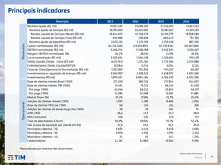 47
Apresentação Institucional
TIM Brasil
Principais indicadores
Descrição 2013 2014 2015 2016
Financeiro
Receita Líquida (R$ mil) 19.921.291 19.498.165 17.142.265 15.617.413
Receita Líquida de Serviços (R$ mil) 16.701.059 16.325.007 15.387.227 14.720.253
Receita Líquida de Serviços Móveis (R$ mil) 16.044.073 15.746.179 14.726.779 13.968.489
Receita Líquida de Serviços Fixos (R$ mil) 656.986 578.828 660.449 751.765
Receita Líquida de Aparelhos (R$ mil) 3.220.232 3.173.159 1.755.038 897.160
Custos normalizados (R$ mil) (14.714.546) (13.959.897) (11.739.834) (10.387.386)
EBITDA normalizado (R$ mil) 5.206.744 5.538.268 5.402.431 5.230.027
Margem EBITDA normalizada (%) 26,1% 28,4% 31,5% 33,5%
Lucro normalizado (R$ mil) 1.505.614 1.546.418 1.246.603 750.479
Dívida Líquida: Dívida - Caixa (R$ mil) (420.763) 1.274.264 1.732.580 2.720.888
Endividamento: Dívida Líquida/EBITDA (0,08x) 0,23x 0,26x 0,52x
Fluxo de Caixa Operacional Normalizado (R$ mil) 1.767.007 751.993 -741.537 68.267
Investimentos ex-aquisição de licenças (R$ mil) 3.560.907 3.928.321 4.658.072 4.502.396
Investimentos (R$ mil) 3.870.621 6.854.184 4.764.239 4.502.396
Operacional
Base de clientes móveis Brasil ('000) 271.100 280.729 257.814 244.067
Base de clientes móveis TIM ('000) 73.431 75.721 66.234 63.418
Pré-pago ('000) 61.146 63.212 52.654 48.537
Pós-pago ('000) 12.285 12.508 13.581 14.881
Market Share (%) 27,1% 27,0% 25,7% 26,0%
Adições de clientes móveis ('000) 3.055 2.289 -9.486 -2.816
Base de clientes TIM Live ('000) 60 130 232 306
Adições de clientes de banda larga fixa ('000) 50 70 101 74
ARPU (R$) 18,6 17,7 16,7 18,0
MOU (minutos) 148 136 119 117
Taxa de desconexão (Churn) 50,9% 49,6% 59,1% 52,4%
SAC (Custo de aquisição por cliente em R$) 27,6 27,4 30,5 29,0
Municípios cobertos - 2G 3.404 3.433 3.448 3.460
Municípios cobertos - 3G 1.000 1.336 1.791 2.313
Municípios cobertos - 4G 24 45 411 1.255
Colaboradores 12.167 12.860 13.062 9.956
*Normalizado por eventos não recorrentes
 