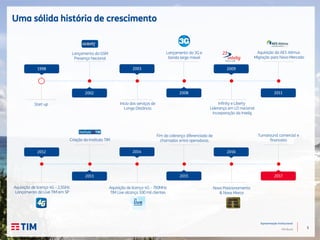 5
Apresentação Institucional
TIM Brasil
Uma sólida história de crescimento
Lançamento do 3G e
banda larga móvel
Aquisição da AES Atimus
Migração para Novo Mercado
Start-up Início dos serviços de
Longa Distância
Infinity e Liberty
Liderança em LD nacional
Incorporação da Intelig
1998 2003
2002 2008
2009
2011
Criação do Instituto TIM
Fim da cobrança diferenciada de
chamadas entre operadoras
Turnaround comercial e
financeiro
Aquisição de licença 4G – 2,5GHz
Lançamento do Live TIM em SP
Aquisição de licença 4G – 700MHz
TIM Live alcança 100 mil clientes
Novo Posicionamento
& Nova Marca
2012 2014
2013 2015
2016
2017
Lançamento do GSM
Presença Nacional
 
