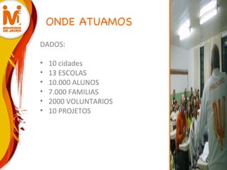 ONDE ATUAMOS DADOS: 10 cidades 13 ESCOLAS 10.000 ALUNOS 7.000 FAMILIAS 2000 VOLUNTARIOS 10 PROJETOS 