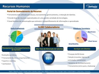 Funçoes de RH  Onsite Seleção (cnosultas, logistica de contratação, treinamento) Relatórios de Acompanhamento Treinamentos (entre pares, shadowing) Avaliações periódicas Treinamento técnico e comportamental Suporte e coaching Job Rotation Portal de Gerenciamento de Recursos Ferramenta web utilizada para busca, recrutamento, gerenciamento, e retenção de talentos.  Grande base de recursos especializados em uma grande variedade de tecnologias.  Canal iterativo de comunicação que estimula o compartilhamento de informações e aprendizado. Alta Taxa de Retenção de talentos 86%   Serviços em Clientes Planejamento e Acompanhamento de Carreira Mainframe Client Server Web/Mobility Recursos Humanos 9.200 Colaboradores 