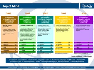 Top of Mind Concorrendo num ambiente extremamente competitivo entre as 26 melhores empresas de IT Services a Stefanini foi  considerada pelo 5º ano consecutivo a melhor nas categorias Integração, Desenvolvimento e Fábrica de Software Número de marcas concorrentes: 29 Fonte: InfoExame – Editora Abril  2005 2006 2007 2008 2009 INTEGRAÇÃO, DESENVOLVIMENTO E FÁBRICA DE SOFTWARE INTEGRAÇÃO, DESENVOLVIMENTO E FÁBRICA DE SOFTWARE INTEGRAÇÃO, DESENVOLVIMENTO E FÁBRICA DE SOFTWARE INTEGRAÇÃO, DESENVOLVIMENTO E FÁBRICA DE SOFTWARE INTEGRAÇÃO, DESENVOLVIMENTO E FÁBRICA DE SOFTWARE BRASIL NO TOPO DA INTEGRAÇÃO A brasileira Stefanini bateu a gigante global Accenture por 25 pontos e garantiu um lugar verde-amarelo no alto do pódio. A STEFANINI OLHA PARA FORA A vencedora da categoria registrou uma receita de 257 milhões de reais no ano passado. E vem levando os bits brasileiros para fora do pais com intensidade. A última investida internacional da Stefanini é Londres, o quarto escritório da empresa na Europa. Entre as 30 marcas pesquisadas, apenas oito tiveram fôlego para entrar no ranking. Satisfazer empresas não é tarefa fácil para integradores, desenvolvedores e fábricas de software. Dos 29 nomes listados na Pesquisa  INFO , apenas sete atingiram a pontuação para figurarem o ranking. A  Stefanini se destacou . Das 28 concorrentes da categoria, só cinco somaram o mínimo de 50 pontos. Quem aparece no topo é a brasileira Stefanini, que se prepara para abrir capital na Bovespa em 2008 Das 26 concorrentes da categoria, a Stefanini conquistou o primeiro lugar em Integração, Desenvolvimento e Fábrica de Software. 1. Stefanini 228 2. Accenture 203 3. IBM/Pricewaterhouse  150 4. CPM 97 5. Softtek 70 6. Atos Origin 61 7. Unisys 60 Número de marcas concorrentes: 30 1. Stefanini 216 2. Accenture 179 3. IBM 133 4. CPM 71 5. Unisys 70 6. Softtek 68 7. G&P 61 Número de marcas concorrentes: 29 1. Stefanini 224 2. Accenture 160 3. IBM 135 4. Softtek 86 5. G&P 83 6. CPM 72 7. Atos Origin 58 Número de marcas concorrentes: 28 1. Stefanini 203 2. Accenture 140 3. IBM 110 4. CPM Braxis 103 5. G&P 76 Número de marcas concorrentes: 26 1. Stefanini 243 2. CPM Braxis 216 3. Accenture 182 4. IBM 158 5. GPTI (G&P) 77 