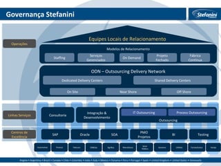 Governança Stefanini Automotive Telecom Oil&Gas AgriBus Manufatura Setor Público SAP Oracle SOA PMO Projetos BI Testing Centros de Excelência Linhas Serviços Consultoria Integração & Desenvolvimento Outsourcing IT Outsourcing Process Outsourcing ODN – Outsourcing Delivery Network Dedicated Delivery Centers Shared Delivery Centers On Site Near Shore Off Shore Operações Modelos de Relacionamento Staffing Serviços Gerenciados On Demand Projeto Fechado Fábrica Contínua Equipes Locais de Relacionamento Finance Governo Utilities Farmacêutica Varejo 