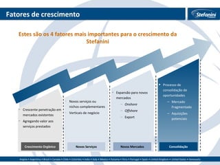 Fatores de crescimento Novos Serviços Novos Mercados Consolidação Novos serviços ou nichos complementares Verticais de negócio Expansão para novos mercados Onshore Offshore Export  Processo de consolidação de oportunidades Mercado Fragmentado Aquisições potenciais Crescimento Orgânico Crescente penetração em mercados existentes Agregando valor aos serviços prestados Estes são os 4 fatores mais importantes para o crescimento da Stefanini 
