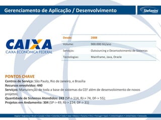 Gerenciamento de Aplicação / Desenvolvimento PONTOS CHAVE Centros de Serviço:  São Paulo, Rio de Janeiro, e Brasília Recursos envolvidos: 440 Serviços:  Manutenção de toda a base de sistemas da CEF além de desenvolvimento de novos projetos; Quantidade de Sistemas Atendidos: 243  (SP-> 114, RJ-> 74, DF-> 55); Projetos em Andamento: 304  (SP-> 49; RJ-> 224; DF-> 31) Desde: 2008 Volume: 900.000 hh/ano Serviços: Outsourcing e Desenvolvimento de Sistemas  Tecnologias: Mainframe, Java, Oracle 