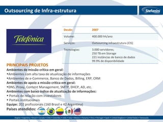 Outsourcing de Infra-estrutura PRINCIPAIS PROJETOS Ambientes de missão crítica em geral: Ambientes com alta taxa de atualização de informações Ambientes de e-Commerce, Banco de Dados, Billing, ERP, CRM Ambientes de apoio a missão crítica em geral: DNS, Proxy, Content Management, SMTP, DHCP, AD, etc.  Ambientes com baixo índice de atualização de informações: Portais de relação com investidores Portais institucionais Equipe:  202 profissionais (160 Brasil e 42 Argentina) Países atendidos: Desde: 2007 Volume: 400.000 hh/ano Serviços:  Outsourcing Infraestrutura (CIS) Tecnologias: 3.000 servidores;  250 TB em Storage 221 instâncias de banco de dados 99.9% de disponibilidade 