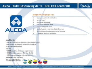 Alcoa – Full Outsourcing de TI – BPO Call Center RH Ambiente  64 servidores com sistema operacional UNIX 86 instâncias de banco de dados Oracle 160 servidores Intel 6 SQL. 6532 usuários (internos e parceiros) 9720 incidentes mês (Service Desk) 1650 demandas de sistema por mês Equipe:  100 pessoas Países atendidos: Escopo dos Serviços (24 x 7) Gestão do Ambiente Intel e Unix Service Desk  Gestão de Segurança Gestão do ambiente WEB  Gestão de Conectividade  Gestão Suporte e Manutenção de Sistemas Desenvolvimento e Manutenção de Sistemas Call Center Recursos Humanos 