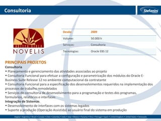 Consultoria PRINCIPAIS PROJETOS Consultoria  Planejamento e gerenciamento das atividades associadas ao projeto Consultoria Funcional para efetuar a configuração e parametrização dos módulos do Oracle E-Business Suite Release 12 no ambiente computacional da contratante Consultoria Funcional para a especificação dos desenvolvimentos requeridos na implementação dos processos de trabalho remodelados Serviços de consultoria de desenvolvimento para a programação e testes dos programas, formulários, relatórios e interfaces Integração de Sistemas Desenvolvimento de interfaces com os sistemas legados  Suporte a produção (Operação Assistida) ao usuário final do sistema em produção Desde: 2009 Volume: 50.000 h Serviços: Consultoria Tecnologias: Oracle EBS 12 