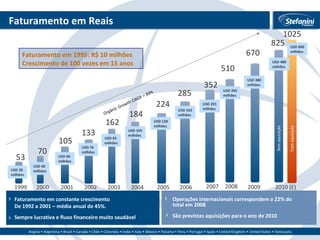 Faturamento em Reais Faturamento em constante crescimento De 1992 a 2001 – média anual de 45%. Sempre lucrativa e fluxo financeiro muito saudável Operações internacionais correspondem a 22% do  total em 2008 São previstas aquisições para o ano de 2010 Orgânic Growth CAGR = 30% Faturamento em 1995: R$ 10 milhões Crescimento de 100 vezes em 15 anos 53 70 105 133 162 184 224 285 1999 2001 2000 2002 2003 2004 2005 2006 352 2007 USD 201 milhões USD 163 milhões USD 128 milhões USD 105 milhões USD 93 milhões USD 76 milhões USD 60 milhões USD 40 milhões USD 30 milhões 510 2008 USD 265 milhões 670 USD 380 milhões 2009 USD 480 milhões 825 1025 USD 600 milhões 2010 (E) Com aquisição Sem aquisição 