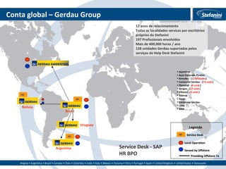 Conta global – Gerdau Group HD Brazil Uruguay Argentina Bolivia Local Operation Served by Offshore Providing Offshore To HD HD HD Service Desk Legenda 12 anos de relacionamento Todas as localidades servicas por escritórios  próprios da Stefanini 197 Profissionais envolvidos Mais de 400,000 horas / ano 128 unidades Gerdau suportadas pelos  serviços de Help Desk Stefanini  Açominas Aços Especiais Piratini Armafer - ( 12 unidades ) Comercial Gerdau - ( 73 unid. ) Florestal - ( 6 unid. ) Longos - ( 27 unid. ) Villares - ( 3 unid. ) Siderco Sipar Comercial Gerdau Laisa GNA Service Desk - SAP HR BPO 