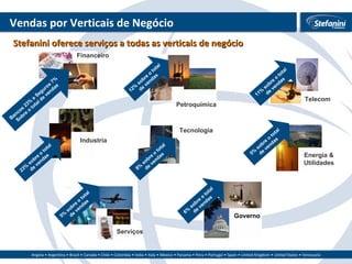 Vendas por Verticais de Negócio Stefanini oferece serviços a todas as verticais de negócio Financeiro Bancos 23% e Seguros 7% Sobre o total de vendas Industria 23% sobre o total de vendas Tecnologia 8% sobre o total de vendas Governo 6% sobre o total  de vendas Energia & Utilidades 5% sobre o total de vendas Telecom 11% sobre o total de vendas Química & Petroquímica 12% sobre o total de vendas Serviços 5% sobre o total  de vendas 