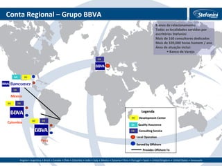 Conta Regional – Grupo BBVA  Perú Local Operation Served by Offshore Provides Offshore To QA CS Quality Assurance Consulting Service Legenda 8 anos de relacionamento Todas as localidades servidas por  escritórios Stefanini Mais de 160 consultores dedicados Mais de 320,000 horas homem / ano Área de atuação inclui: Banco de Varejo CS DC Development Center DC DC QA CS CS Colombia CS DC México 