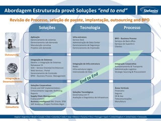 Abordagem Estruturada provê Soluções  “end to end” Outsourcing Consultoria Aplicação Gerenciamento de sistemas Gerenciamento sob demanda Manutenção corretiva Projetos sob demanda Infra-estrutura Service Desk Administração de Data Center Gerenciamento de Segurança Gerenciamento de Impressão End to End Integração de Sistemas Desenv. e Integração de Sistemas Netweaver XI SOA – Service Oriented Architecture Web Services ; Portal Gerenciamento de Conteúdo BPM – Business Process  Management Soluções Corporativas Oracle and SAP Implementation; Enhancements Upgrade; Archiving; Reports Supply Chain Management E-procurement Business Intelligence  BW; Oracle, SEM SAP Analytics; Project Portfolio Mgnt Áreas Verticais Financeira Seguros Oil & Gas Telecomunicações Manufatura Soluções Tecnológicas Governança em TI Avaliação e Diagnóstico de Infraestrura Integração Corporativa Armazenamento & Transporte Administração Logística Strategic Sourcing & Procurement Soluções Tecnologia Processo Revisão de Processo, seleção de pacote, implantação, outsourcing and BPO Integração e  Desenvolvimento BPO – Business Process Serviços de Back office Serviços de Suporte à Clientes Integração de Infra-estrutura Redes Infra-estrutura Lógica Interconexão de Sites 