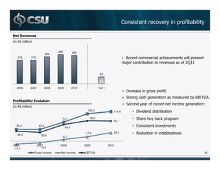 ' +


%   )< !   &


                                395           383
                          364
    318    319                                                                   • )         !!               !       6
                                                                                 !M          +                        'N

                                                                93



    2006   2007         2008    2009          2010             1Q11
                                                                                 •                    '
                                                                                 •                            !        +9   8B
                                                                                                                             #
     " &$-          $
                                                                                 •                '               !
%   )< !   &
                                                       106.0             114.6         • 8            +
                                   73.7                 78.9                           •      + + /           !
                                                                         78.1
    46.3           45.5
                                       64.4                                            •                  !

    39.3
                                                      17.0               33.1          • )                +
                     33.9
                                      6.7


2006              2007           2008                2009             2010
 -11.1               -6.3
               Gross Income       Net Income         EBTIDA                                                                 16
 