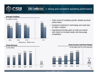 CO                                                                   '!


            / '           &
%    !             '       &
                                                                                •       /              '          +               6 *
                          24.3                                    24.1                             J
    20.1                         20.9     20.6
                                                                         17.3
                                                                                •                      !
            16.4                                 17.0
                                                                                             !              J
                                                                                •                                                 '
                                                                                    6
                                                                                        !      B


      2008                 2009             2010                   1Q11
                                   Registered     Billed Cards

                                                                                                                                      %             , /

%    )< !            &                                                                                                %     )< !              . '           &

                                                                                                                                      103,3
                                         253.7      240.8                                                                 94,3
                               213.9
                                                                                                           71,2
    156.7      159.2                                                                54,4    50,9
                                                                                                                                                    45,7%

                                                                 49.8
                                                                                    37,7%                                 40,4%       46,3%
                                                                                            34,4%      36,0%                                        21,1

                                                                                    2006    2007       2008               2009        2010          1Q11
    2006           2007        2008      2009       2010         1Q11
                                                                                                                                                            E
 