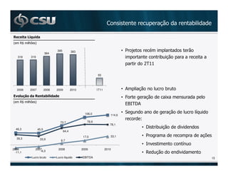 $           2


!     )B   -   '

                                  395          383                                •   F                           $
                          364
    318    319                                                                                        2 $
                                                                                               +" 9
                                                                                                 9

                                                                 93




    2006   2007           2008   2009          2010             1T11              •        $              2
  &.                % 3.                                                          • D           $         5
!     )B   -   '
                                                                                    3 A=
                                                                                      "

                                                        106,0                     •                           $       (
                                                                          114,6

                                    73,7                 78,9
                                                                          78,1
  46,3             45,5
                                                                                           • =      2 $
                                        64,4
                                                      17,0                33,1             •
    39,3            33,9            6,7
                                                                                           • A
2006           2007               2008                2009             2010
                  -6,3
 -11,1                                                                                     • )        $
           Lucro bruto           Lucro liquido        EBITDA                                                              15
 