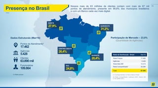 11
Presença no Brasil
NORTE
27,9% NORDESTE
31,2%
SUDESTE
20,4%
SUL
24,8%
CENTRO-OESTE
26,4%
Dados Estruturais (Mar/16)
Pontos de Atendimento1
17.462
Agências
5.428
Clientes
63.890mil
Funcionários
109.864
(1) Rede própria
Rede Própria
Agências
Rede Mais BB1
Rede Compartilhada2
17.462
5.428
14.313
35.285
Total 67.060
(1) Correspondentes no País e Banco Postal
Participação de Mercado – 23,8%
(Quantidade de Agências)
Rede de Distribuição - Brasil Mar/16
(2) Rede compartilhada: Lotéricas (CEF), Banco 24h
e TAA (BRB+CEF).
Nossos mais de 63 milhões de clientes contam com mais de 67 mil
pontos de atendimento, presente em 99,8% dos municípios brasileiros
e com um Banco cada vez mais digital.
 