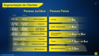 14
Segmentação de Clientes
Pessoa Física
Pessoa Jurídica
14
Private > R$ 2mi
Estilo / Estilo Digital > R$ 8mil
Personalizado /
Exclusivo¹ > R$ 4mil < R$ 8mil
Mercado Emergente < R$ 1,5mil
Varejo > R$ 1,5mil < R$ 4mil
> R$ 1,5bi > R$ 2bi Large Corporate
> R$ 400mi
< R$ 1,5bi
> R$ 600mi
< R$ 2bi
Corporate
> R$ 120mi
< R$ 400mi
> R$ 200mi
< R$ 600mi
Empresarial
Upper Middle
> R$ 25mi
< R$ 120mi
> R$ 25mi
< R$ 200mi
Empresarial Middle
> R$ 5mi < R$ 25mi Empresa
> R$ 1mi < R$ 5mi Pequena Empresa
< R$ 1mi Microempresa
Indústria Serviços
(1) Somente atendimento digital.
 