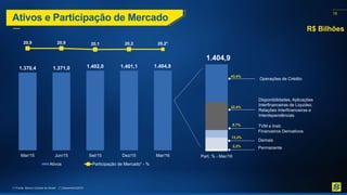 15
Ativos e Participação de Mercado
(¹) Fonte: Banco Central do Brasil (*) Dezembro/2015
1.404,9
Disponibilidades, Aplicações
Interfinanceiras de Liquidez,
Relações Interfinanceiras e
Interdependências
TVM e Instr.
Financeiros Derivativos
R$ Bilhões
Operações de Crédito
Permanente
Demais
2,2%
13,3%
8,7%
32,4%
43,4%
Part. % - Mar/16
1.370,4 1.371,0 1.402,0 1.401,1 1.404,9
20,9 20,9 20,1 20,2 20,2*
Mar/15 Jun/15 Set/15 Dez/15 Mar/16
Ativos Participação de Mercado¹ - %
 