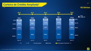 16
Carteira de Crédito Ampliada¹
(1) Inclui TVM privados e garantias prestadas (2) Considera a carteira de crédito classificada.
351,8 346,4 355,2 364,6 348,5
171,0 176,8 179,7 183,3 185,9
163,4 168,3 171,8 174,9 179,5
72,1 68,5
81,7 73,8 61,7
758,3 760,0
788,4 796,7 775,6
20,2 20,3 20,3 20,4 20,6
Mar/15 Jun/15 Set/15 Dez/15 Mar/16
PJ PF Agronegócio Exterior Participação de Mercado² - %
R$ Bilhões
8,0%
23,1%
24,0%
44,9%
2,3%
s/ Mar/15
9,5%
21,6%
22,5%
46,4%
 