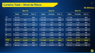 17
Mar/15 Dez/15 Mar/16
Saldo Provisão Part. % Saldo Provisão Part. % Saldo Provisão Part. %
AA 397.873 - 58,3 373.298 - 52,0 371.909 - 53,0
A 96.106 481 14,1 144.778 724 20,2 138.407 692 19,7
B 121.121 1.211 17,8 124.925 1.249 17,4 115.445 1.154 16,4
C 28.914 867 4,2 25.526 766 3,6 25.554 767 3,6
D 4.983 498 0,7 11.033 1.103 1,5 6.303 630 0,9
E 11.173 3.352 1,6 11.797 3.539 1,6 12.353 3.706 1,8
F 4.217 2.108 0,6 4.768 2.384 0,7 5.352 2.676 0,8
G 2.791 1.954 0,4 3.806 2.664 0,5 7.133 4.993 1,0
H 15.011 15.011 2,2 17.919 17.919 2,5 19.570 19.570 2,8
Total 682.188 25.482 100,0 717.849 30.349 100,0 702.027 34.189 100,0
AA-C 644.013 2.559 94,4 668.526 2.739 93,1 651.315 2.613 92,8
D-H 38.175 22.923 5,6 49.323 27.610 6,9 50.711 31.575 7,2
Carteira Total – Nível de Risco
R$ Milhões
 