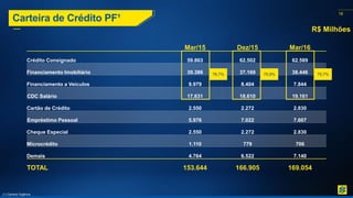 18
Mar/15 Dez/15 Mar/16
Crédito Consignado 59.863 62.502 62.589
Financiamento Imobiliário 30.386 37.169 38.446
Financiamento a Veículos 9.979 8.404 7.844
CDC Salário 17.631 18.610 19.161
Cartão de Crédito 2.550 2.272 2.830
Empréstimo Pessoal 5.976 7.022 7.607
Cheque Especial 2.550 2.272 2.830
Microcrédito 1.110 779 706
Demais 4.764 6.522 7.140
TOTAL 153.644 166.905 169.054
Carteira de Crédito PF¹
76,7% 75,9% 75,7%
R$ Milhões
(1) Carteira Orgânica
 