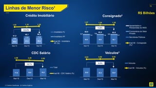 19
(1) Carteira Classificada (2) Carteira Orgânica
CDC Salário Veículos²
Crédito Imobiliário Consignado²
Linhas de Menor Risco¹
88,9 89,0 88,7
7,4 7,6 8,1
3,7 3,4 3,2
59,9 62,5 62,6
1,37 1,26 1,28
Mar/15 Dez/15 Mar/16
Aposentados e
Pensionistas do INSS
Funcionários do Setor
Privado
Servidores Públicos
Inad 90 - Consignado
(%)¹
17,6 18,6 19,2
2,59 2,49 2,30
Mar/15 Dez/15 Mar/16
Total
Inad 90 - CDC Salário (%)
23,8 22,3 22,6
0,83 0,90 0,93
Mar/15 Dez/15 Mar/16
Veículos
Inad 90 - Veículos (%)
+22,6%
+4,6%
+8,7%
-5,3%
R$ Bilhões
30,4 37,2 38,4
10,6
11,9 11,9
41,0
49,1 50,3
1,02 1,16 1,38
Mar/15 Dez/15 Mar/16
Imobiliário PJ
Imobiliário PF
Inad 90 - Imobiliário
PF (%)
 