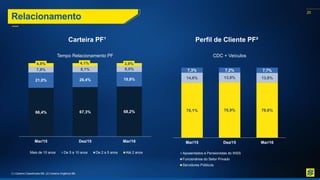 20
Relacionamento
Perfil de Cliente PF²
Carteira PF¹
66,4% 67,3% 68,2%
21,0% 20,4% 19,9%
7,8% 8,1% 8,0%
4,9% 4,1% 3,9%
Mar/15 Dez/15 Mar/16
Tempo Relacionamento PF
Mais de 10 anos De 5 a 10 anos De 2 a 5 anos Até 2 anos
78,1% 78,9% 78,6%
14,6% 13,9% 13,8%
7,3% 7,2% 7,7%
Mar/15 Dez/15 Mar/16
CDC + Veículos
Aposentados e Pensionistas do INSS
Funcionários do Setor Privado
Servidores Públicos
(1) Carteira Classificada BB. (2) Carteira Orgânica BB.
 