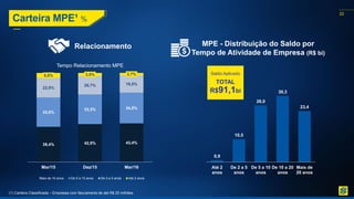 22
Carteira MPE¹ %
Relacionamento MPE - Distribuição do Saldo por
Tempo de Atividade de Empresa (R$ bi)
(1) Carteira Classificada – Empresas com faturamento de até R$ 25 milhões.
R$91,1bi
TOTAL
Saldo Aplicado
39,4% 42,5% 43,4%
33,0%
33,3% 34,5%
22,0%
20,7% 19,5%
5,5% 3,5% 2,7%
Mar/15 Dez/15 Mar/16
Tempo Relacionamento MPE
Mais de 10 anos De 5 a 10 anos De 2 a 5 anos Até 2 anos
0,9
10,5
26,0
30,3
23,4
Até 2
anos
De 2 a 5
anos
De 5 a 10
anos
De 10 a 20
anos
Mais de
20 anos
 