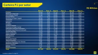 23
Carteira PJ por setor
Mar/15 Part. % Dez/15 Part. % Mar/16 Part. %
Petroleiro 44.250 9,7% 47.716 10,0% 45.739 10,1%
Metalurgia e Siderurgia 43.790 9,6% 43.986 9,2% 42.310 9,3%
Administração Pública 34.085 7,5% 42.924 9,0% 39.858 8,8%
Energia Elétrica 39.617 8,7% 40.528 8,5% 39.416 8,7%
Alimentos de Origem Vegetal 36.090 7,9% 37.512 7,9% 33.862 7,5%
Transportes 29.908 6,5% 33.633 7,1% 32.095 7,1%
Automotivo 26.648 5,8% 28.189 5,9% 26.372 5,8%
Serviços 24.753 5,4% 24.869 5,2% 23.056 5,1%
Imobiliário 20.545 4,5% 22.013 4,6% 21.358 4,7%
Comércio Varejista 20.858 4,6% 19.435 4,1% 18.099 4,0%
Alimentos de Origem Animal 13.755 3,0% 15.173 3,2% 17.188 3,8%
Instituições e Serviços Financeiros 14.270 3,1% 17.456 3,7% 16.933 3,7%
Atividades Específicas da Construção 15.332 3,4% 15.742 3,3% 14.733 3,3%
Insumos Agrícolas 11.274 2,5% 11.740 2,5% 11.105 2,5%
Têxtil e Confecções 12.696 2,8% 11.794 2,5% 11.103 2,5%
Papel e Celulose 11.207 2,5% 10.715 2,2% 9.776 2,2%
Eletroeletrônico 10.206 2,2% 9.868 2,1% 8.841 2,0%
Químico 9.415 2,1% 9.339 2,0% 8.056 1,8%
Construção Pesada 9.327 2,0% 8.305 1,7% 7.865 1,7%
Telecomunicações 9.035 2,0% 7.740 1,6% 7.449 1,6%
Comércio Atacadista e Ind. Diversas 7.598 1,7% 6.838 1,4% 7.122 1,6%
Madeireiro e Moveleiro 6.963 1,5% 6.394 1,3% 6.036 1,3%
Couro e Calçados 3.100 0,7% 3.040 0,6% 2.793 0,6%
Bebidas 1.774 0,4% 1.875 0,4% 1.631 0,4%
Demais Atividades 728 0,2% 157 0,0% 69 0,0%
Total 457.225 100,0% 476.979 100,0% 452.866 100,0%
Considera a carteira PJ e Agro PJ.
R$ Milhões
 