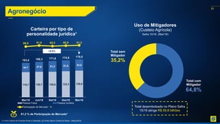 25
Agronegócio
Carteira por tipo de
personalidade jurídica¹
(1) Inclui Cédula de Produtos Rural e Garantias. (2) Fonte: Banco Central do Brasil – Março/2016.
Safra 15/16 (Mar/16)
Uso de Mitigadores
(Custeio Agrícola)
118,7 120,7 120,6 123,3 125,9
44,7 47,6 51,2 51,6 53,6
163,4 168,3 171,8 174,9 179,5
60,0 61,0 60,5 60,9 61,2
Mar/15 Jun/15 Set/15 Dez/15 Mar/16
Pessoa Física Pessoa Jurídica
Participação de Mercado - %
Total com
Mitigador
64,8%
Total sem
Mitigador
35,2%
1º 61,2 % de Participação de Mercado²
Total desembolsado no Plano Safra
15/16 atinge R$ 59,8 bilhões
+9,8%
 