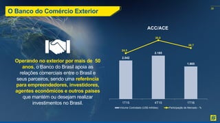 26
O Banco do Comércio Exterior
Operando no exterior por mais de 50
anos, o Banco do Brasil apoia as
relações comerciais entre o Brasil e
seus parceiros, sendo uma referência
para empreendedores, investidores,
agentes econômicos e outros países
que mantém ou desejam realizar
investimentos no Brasil.
26
2.042
2.185
1.865
24,5
30,0
26,7
1T15 4T15 1T16
Volume Contratado (US$ milhões) Participação de Mercado - %
ACC/ACE
 