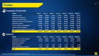 29
Fontes
R$ Mil Set/14 Dez/14 Mar/15 Jun/15 Set/15 Dez/15 Mar/16
Obrigações por TVM no Exterior 28.886 28.560 31.175 34.803 44.103 33.500 22.885
Empréstimos no Exterior 18.735 20.516 25.133 23.074 31.236 29.617 25.178
Repasses no Exterior - - - - 9 10 -
IHCD no Exterior 4.717 4.716 6.158 5.485 7.641 7.611 7.205
Dívida Subordinada no Exterior 7.149 7.862 9.361 9.186 11.600 11.569 10.400
Total² 59.487 61.654 71.829 72.547 94.590 82.306 65.668
R$ Mil Set/14 Dez/14 Mar/15 Jun/15 Set/15 Dez/15 Mar/16
Depósitos à Vista 69.398 74.224 73.705 64.755 66.063 66.550 62.631
Depósitos de Poupança 148.996 148.699 144.089 147.306 149.764 151.845 151.919
Depósitos Interfinanceiros 27.638 30.354 36.736 33.337 41.465 41.483 36.885
Depósitos a Prazo e de Investimentos 110.622 99.889 93.304 82.126 89.068 90.890 88.433
Depósitos Judiciais 110.095 115.010 118.591 116.805 116.107 113.652 114.140
Letra de Crédito do Agronegócio 104.094 102.325 118.263 132.372 134.555 134.823 135.420
Letra de Crédito Imobiliário 7.772 14.156 19.067 18.526 18.474 18.121 18.681
Oper. Compromissadas com Tit. Privados 41.184 48.256 37.848 43.965 44.678 52.142 30.471
Total 619.799 632.913 641.603 639.193 660.175 669.506 638.611
Captações Comerciais
Exterior²
1 - Abrange parte dos saldos de Títulos Privados da Nota Explicativa 17-C.
2 - Inclui Empréstimos no Exterior, Obrigações por TVM no Exterior, Obrigações por Repasses no Exterior, Dívida Subordinada no Exterior e Instrumentos Híbridos de Capital e Divida (IHCD) no Exterior.
 