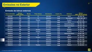 30
Emissões no Exterior
Emissão de bônus externos
Data da Emissão
Volume
(US$ milhão)
Moeda Prazo (Anos) Vencimento Cupom (%) Estrutura
Rating ¹
(S&P / Moody´s/Fitch)
18/07/2007 187 BRL 10 18/07/2027 9,750 Sênior SR / Ba2 / SR
29/04/2008 150 USD 10 29/04/2018 5,250 Securitização BBB+ / Ba1 / SR
20/10/2009 1.500 USD Perpétuo Perpétuo 8,500 Perpétuo SR / B2 / SR
22/01/2010 500 USD 10 22/01/2020 6,000 Sênior BB / Ba2 / BB+
05/10/2010 660 USD 10 05/10/2020 5,375 Subordinada Nível II SR / Ba3 / SR
26/05/2011 1.500 USD 10 26/05/2021 5,875 Subordinada Nível II SR / Ba3 / SR
23/11/2011 500 USD 5 23/11/2016 3,875 Sênior SR / Ba2 / SR
20/01/2012 1.000 USD Perpétuo Perpétuo 9,250 Perpétuo B- / SR / SR
05/03/2012 750 USD Perpétuo Perpétuo 9,250 Perpétuo B- / SR / SR
19/06/2012 750 USD 10 19/06/2022 5,875 Subordinada Nível II B / Ba3 / SR
10/10/2012 1.925 USD 10 10/10/2022 3,875 Sênior BB / Ba2 / BB+
31/01/2013 2.000 USD Perpétuo Perpétuo 6,250 Perpétuo B- / SR / SR
25/07/2013 930 EUR 5 25/07/2018 3,750 Sênior BB / Ba2 /BB+
20/12/2013 307 CHF 5,5 20/06/2019 2,500 Sênior BB / Ba2 / BB+
26/03/2014 417 EUR 5 26/03/2019 3,750 Sênior BB / Ba2 /BB+
18/06/2014 2.500 USD Perpétuo Perpétuo 9,000 Perpétuo B- / B2 / SR
1 – Os ratings das emissões foram revisados em 31/03/2016.
 